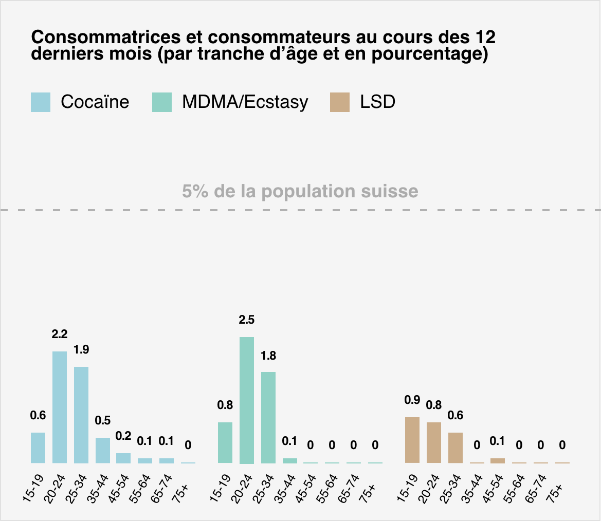 Graphique montrant la consommation de drogue en Suisse