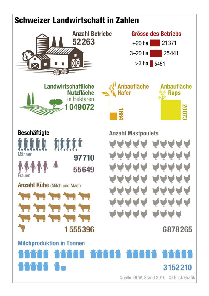 Agrarland Schweiz