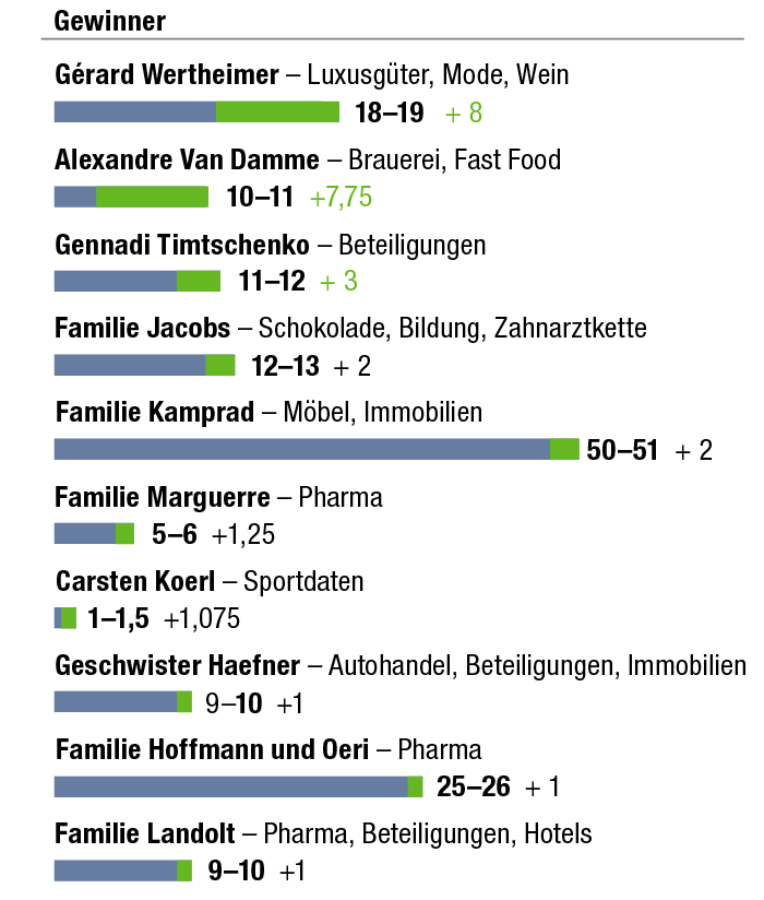 Bilanz 300 Reichste 2022: Familie Coninx